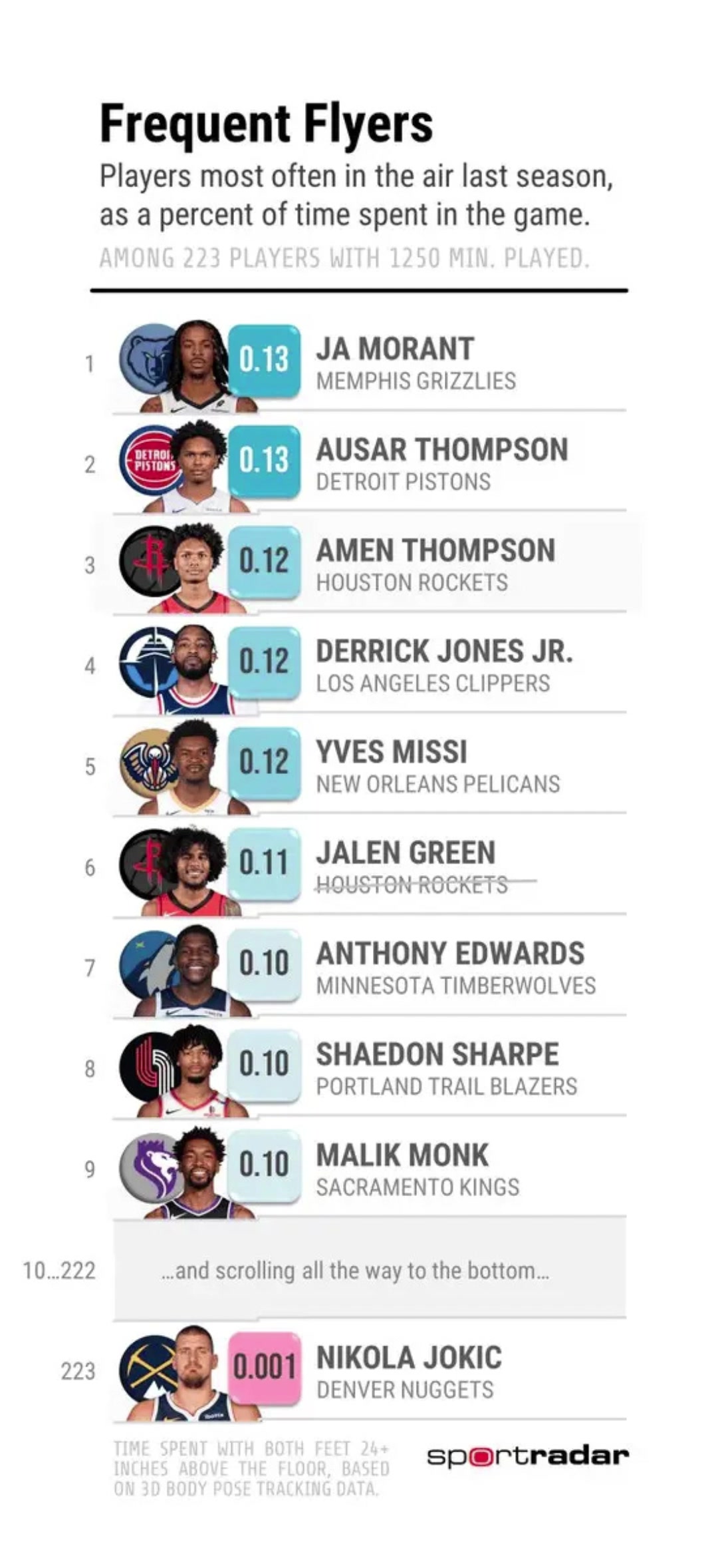 上赛季空中时间最长与